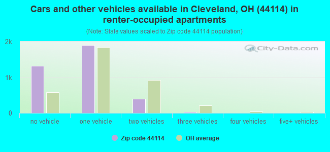 Cars and other vehicles available in Cleveland, OH (44114) in renter-occupied apartments