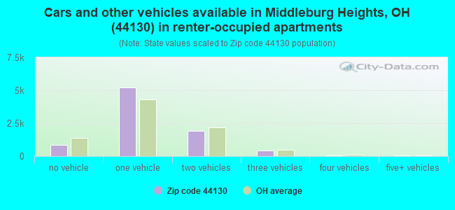Cars and other vehicles available in Middleburg Heights, OH (44130) in renter-occupied apartments