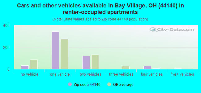 Cars and other vehicles available in Bay Village, OH (44140) in renter-occupied apartments