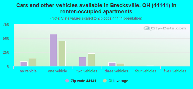 Cars and other vehicles available in Brecksville, OH (44141) in renter-occupied apartments