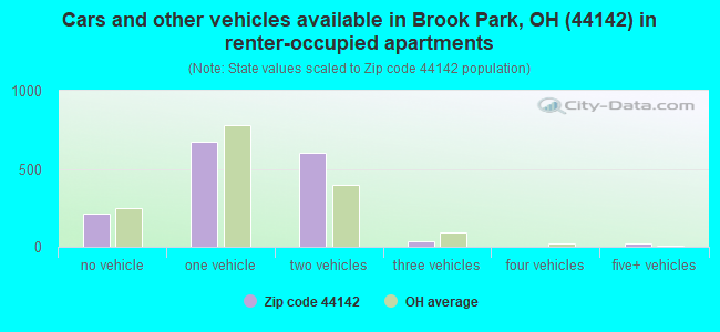 Cars and other vehicles available in Brook Park, OH (44142) in renter-occupied apartments