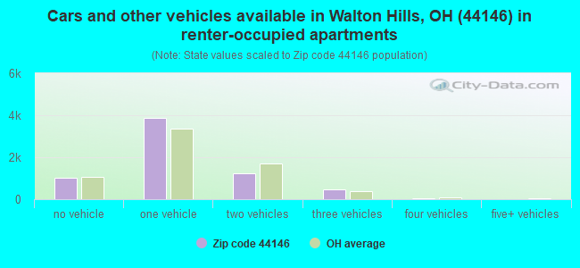 Cars and other vehicles available in Walton Hills, OH (44146) in renter-occupied apartments
