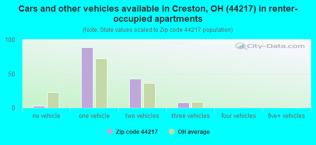 Cars and other vehicles available in Creston, OH (44217) in renter-occupied apartments