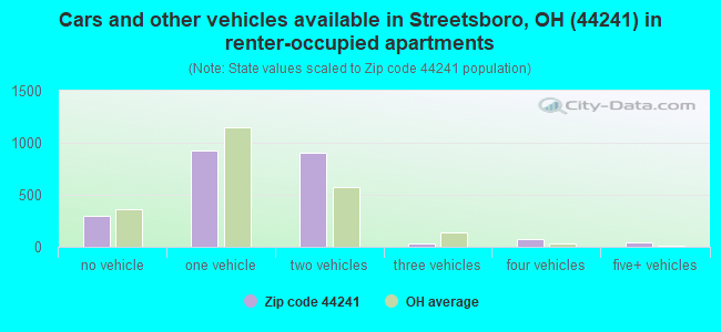 Cars and other vehicles available in Streetsboro, OH (44241) in renter-occupied apartments