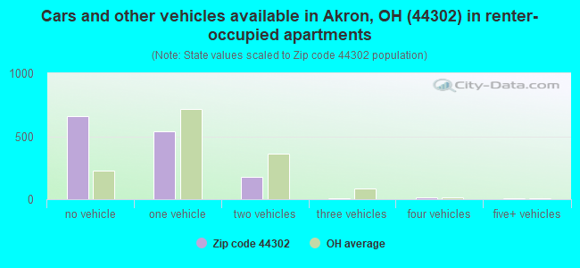 Cars and other vehicles available in Akron, OH (44302) in renter-occupied apartments