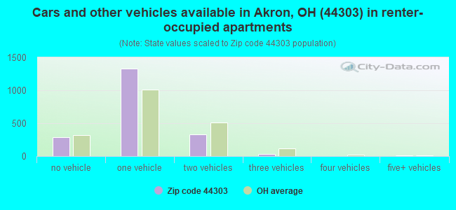 Cars and other vehicles available in Akron, OH (44303) in renter-occupied apartments