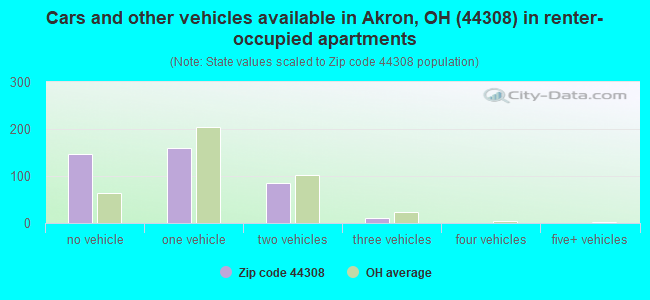 Cars and other vehicles available in Akron, OH (44308) in renter-occupied apartments