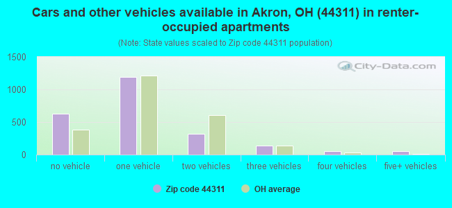Cars and other vehicles available in Akron, OH (44311) in renter-occupied apartments