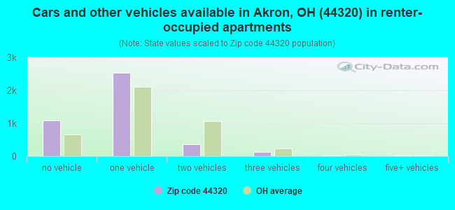Cars and other vehicles available in Akron, OH (44320) in renter-occupied apartments