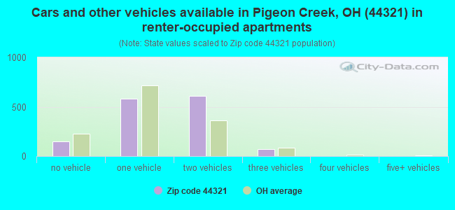 Cars and other vehicles available in Pigeon Creek, OH (44321) in renter-occupied apartments
