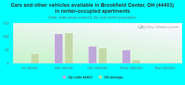 Cars and other vehicles available in Brookfield Center, OH (44403) in renter-occupied apartments