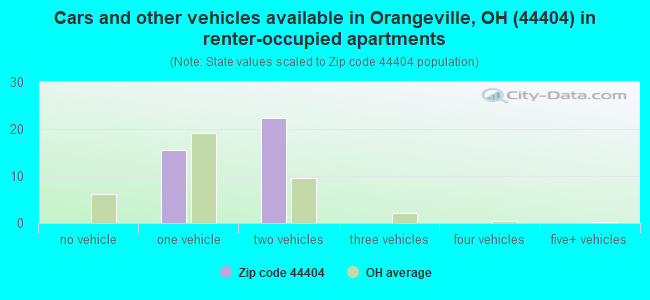 Cars and other vehicles available in Orangeville, OH (44404) in renter-occupied apartments