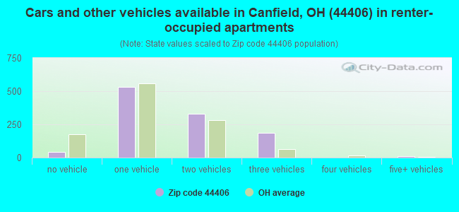 Cars and other vehicles available in Canfield, OH (44406) in renter-occupied apartments