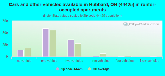 Cars and other vehicles available in Hubbard, OH (44425) in renter-occupied apartments