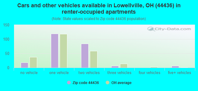 Cars and other vehicles available in Lowellville, OH (44436) in renter-occupied apartments