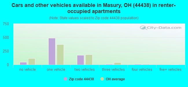 Cars and other vehicles available in Masury, OH (44438) in renter-occupied apartments