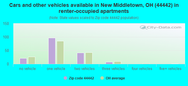 Cars and other vehicles available in New Middletown, OH (44442) in renter-occupied apartments