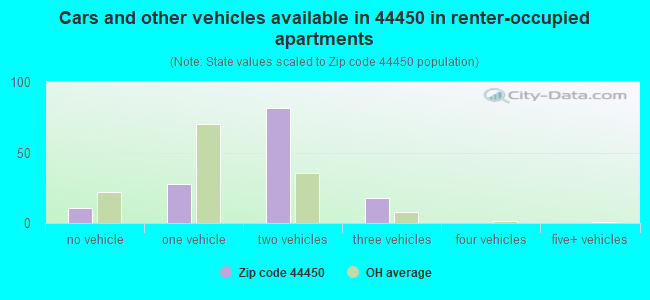 Cars and other vehicles available in 44450 in renter-occupied apartments