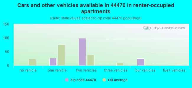Cars and other vehicles available in 44470 in renter-occupied apartments