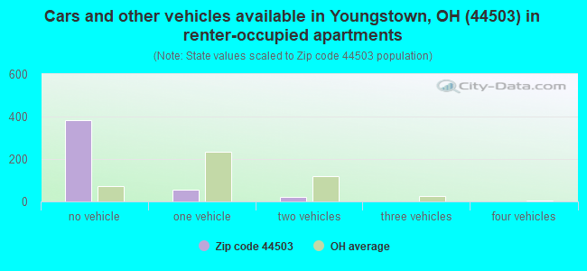 Cars and other vehicles available in Youngstown, OH (44503) in renter-occupied apartments