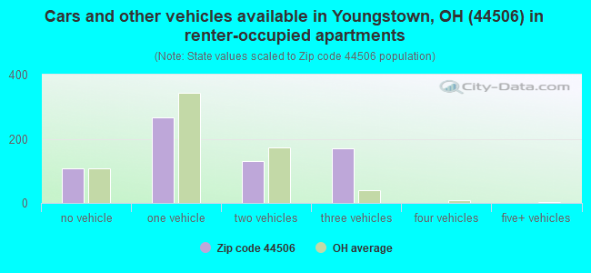 Cars and other vehicles available in Youngstown, OH (44506) in renter-occupied apartments