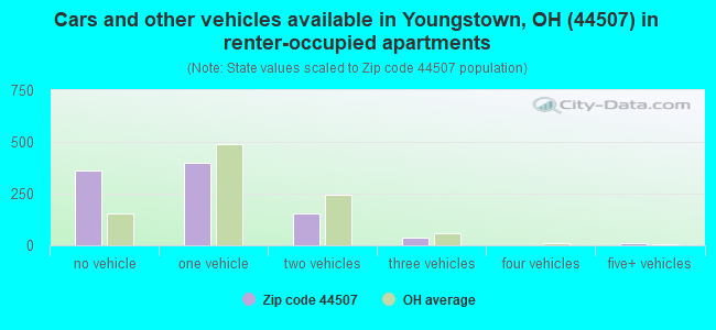Cars and other vehicles available in Youngstown, OH (44507) in renter-occupied apartments