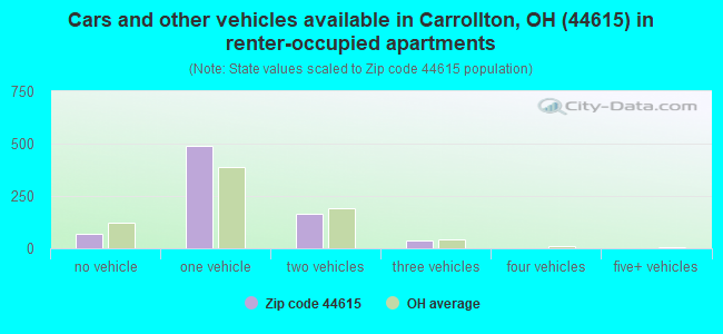 Cars and other vehicles available in Carrollton, OH (44615) in renter-occupied apartments