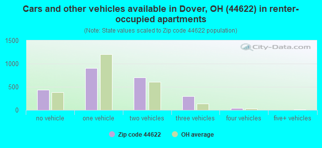 Cars and other vehicles available in Dover, OH (44622) in renter-occupied apartments