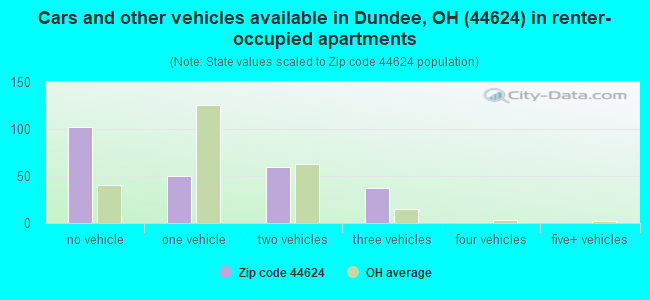 Cars and other vehicles available in Dundee, OH (44624) in renter-occupied apartments