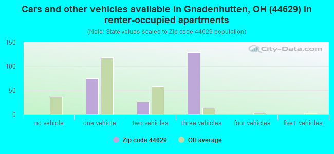 Cars and other vehicles available in Gnadenhutten, OH (44629) in renter-occupied apartments