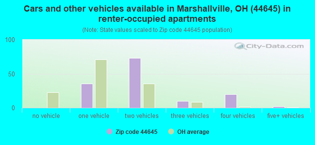 Cars and other vehicles available in Marshallville, OH (44645) in renter-occupied apartments