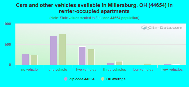 Cars and other vehicles available in Millersburg, OH (44654) in renter-occupied apartments