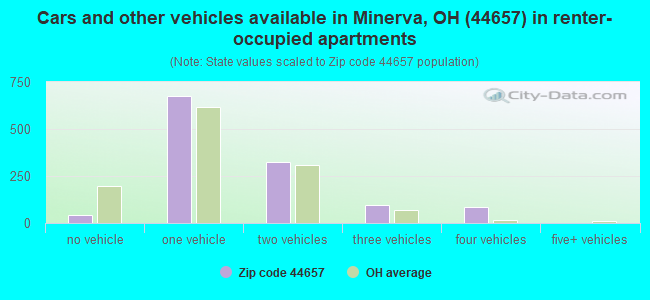 Cars and other vehicles available in Minerva, OH (44657) in renter-occupied apartments