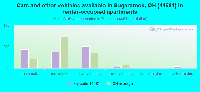Cars and other vehicles available in Sugarcreek, OH (44681) in renter-occupied apartments