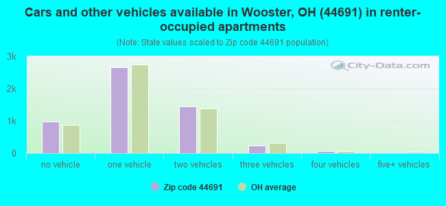Cars and other vehicles available in Wooster, OH (44691) in renter-occupied apartments