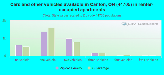 Cars and other vehicles available in Canton, OH (44705) in renter-occupied apartments