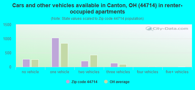 Cars and other vehicles available in Canton, OH (44714) in renter-occupied apartments