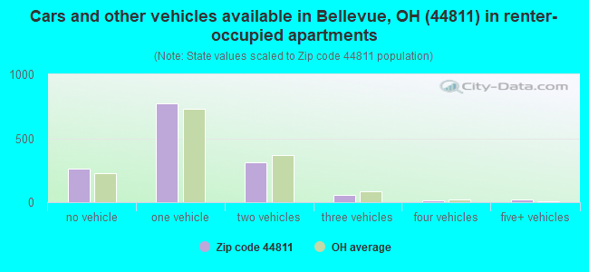 Cars and other vehicles available in Bellevue, OH (44811) in renter-occupied apartments