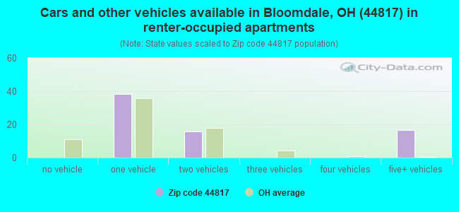 Cars and other vehicles available in Bloomdale, OH (44817) in renter-occupied apartments