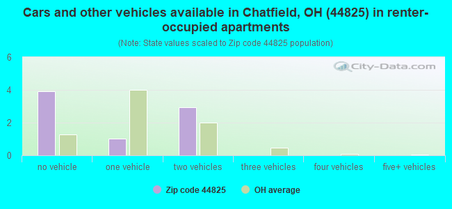 Cars and other vehicles available in Chatfield, OH (44825) in renter-occupied apartments