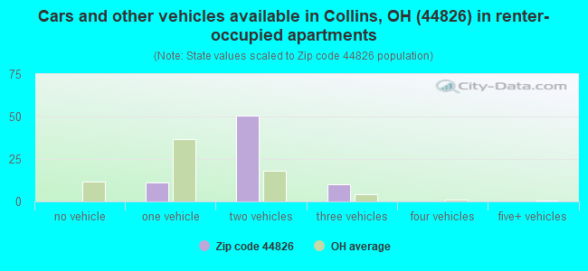 Cars and other vehicles available in Collins, OH (44826) in renter-occupied apartments