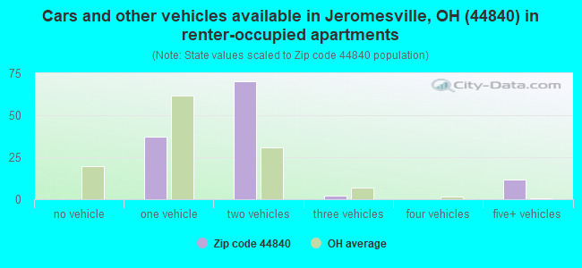 Cars and other vehicles available in Jeromesville, OH (44840) in renter-occupied apartments