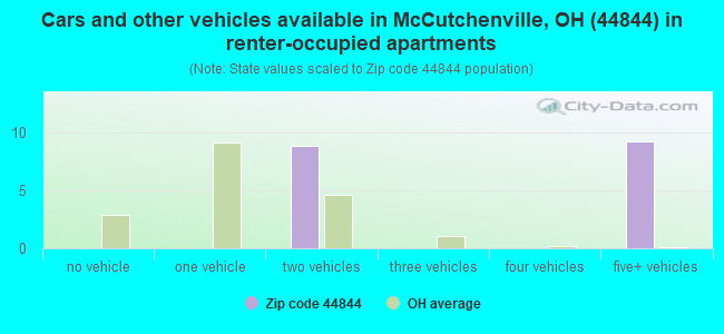 Cars and other vehicles available in McCutchenville, OH (44844) in renter-occupied apartments
