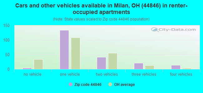Cars and other vehicles available in Milan, OH (44846) in renter-occupied apartments
