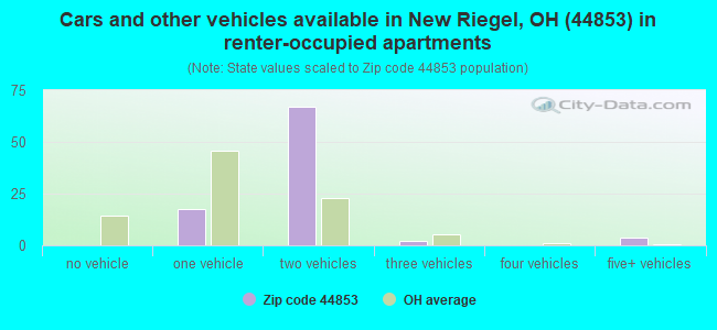 Cars and other vehicles available in New Riegel, OH (44853) in renter-occupied apartments