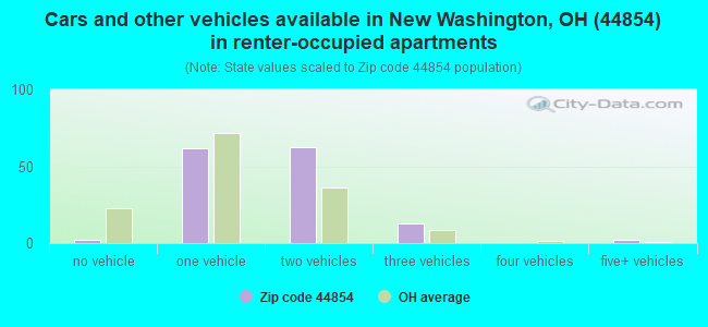 Cars and other vehicles available in New Washington, OH (44854) in renter-occupied apartments