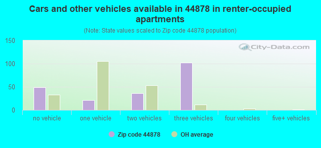 Cars and other vehicles available in 44878 in renter-occupied apartments