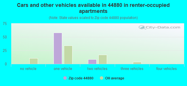 Cars and other vehicles available in 44880 in renter-occupied apartments
