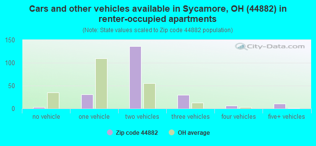 Cars and other vehicles available in Sycamore, OH (44882) in renter-occupied apartments
