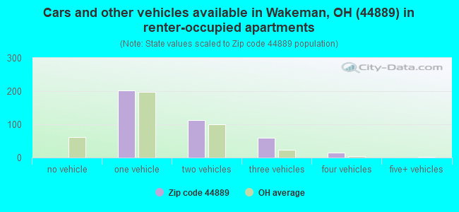 Cars and other vehicles available in Wakeman, OH (44889) in renter-occupied apartments